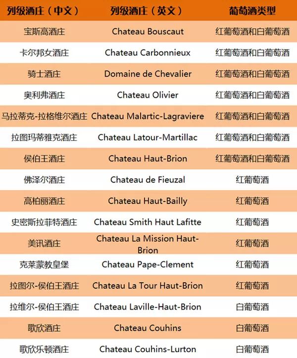 法国波尔多名庄葡萄酒分级制度大全，果断收藏！