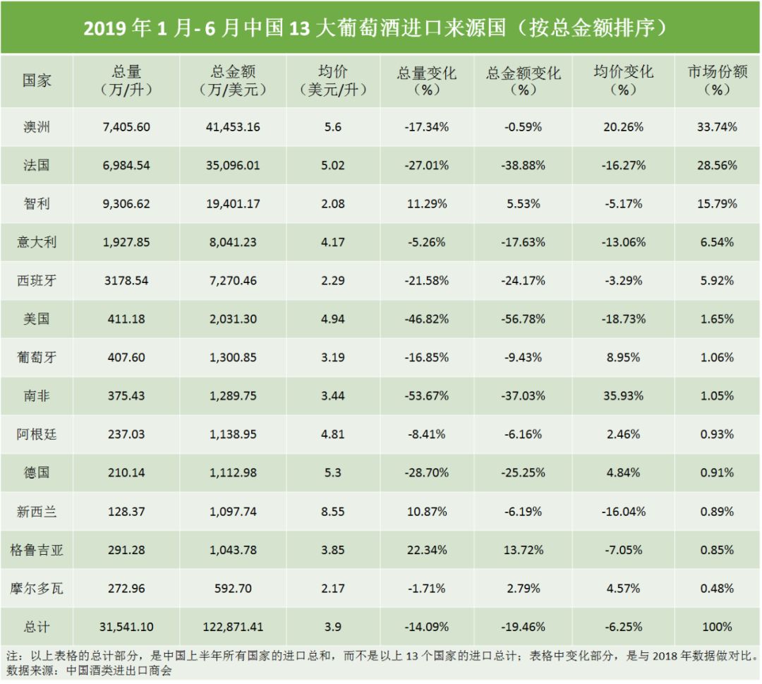 【权威】2019 年上半年中国进口葡萄酒数据新鲜出炉-酒先生