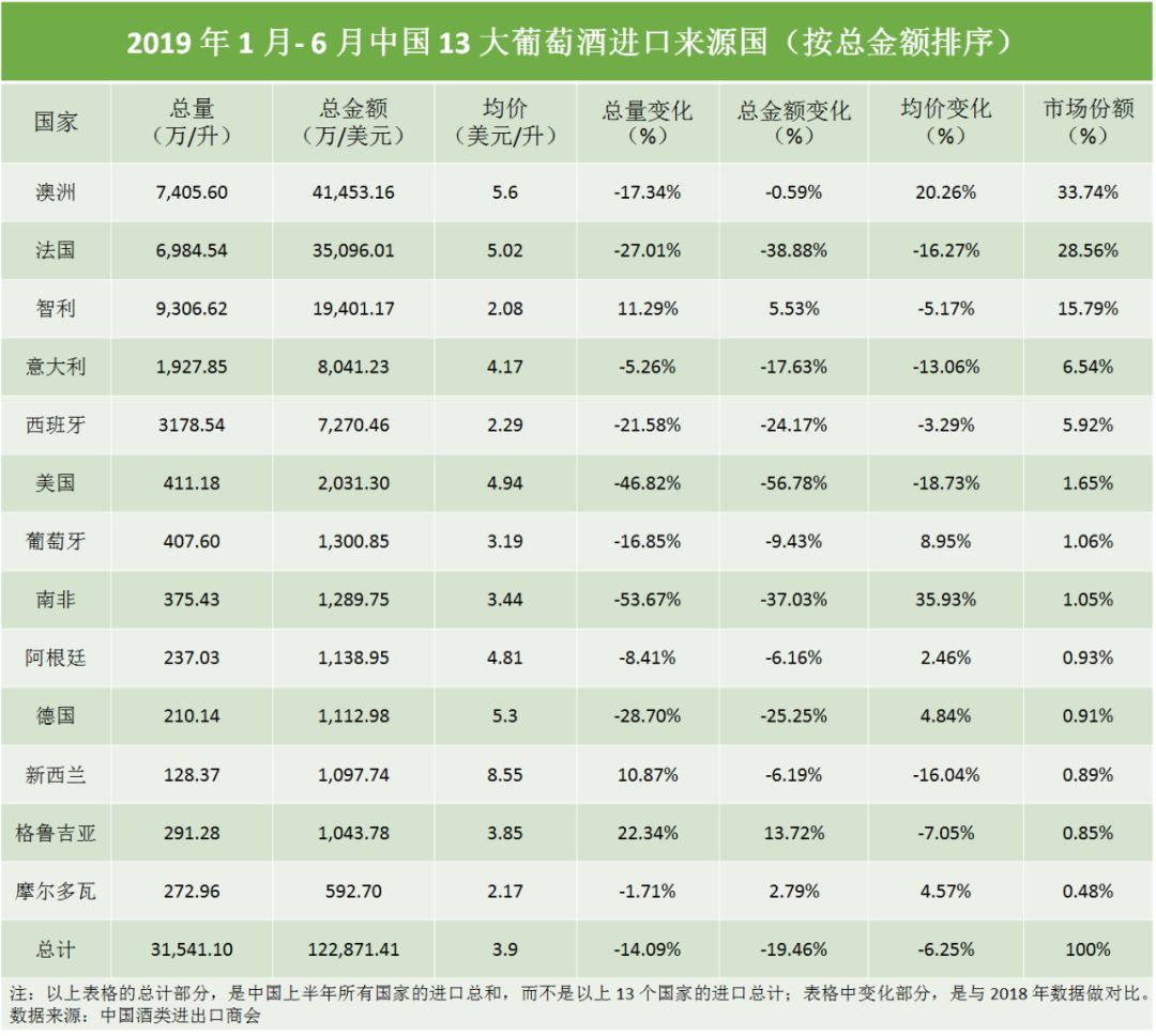 【重磅】2019 年上半年中国进口葡萄酒数据新鲜出炉