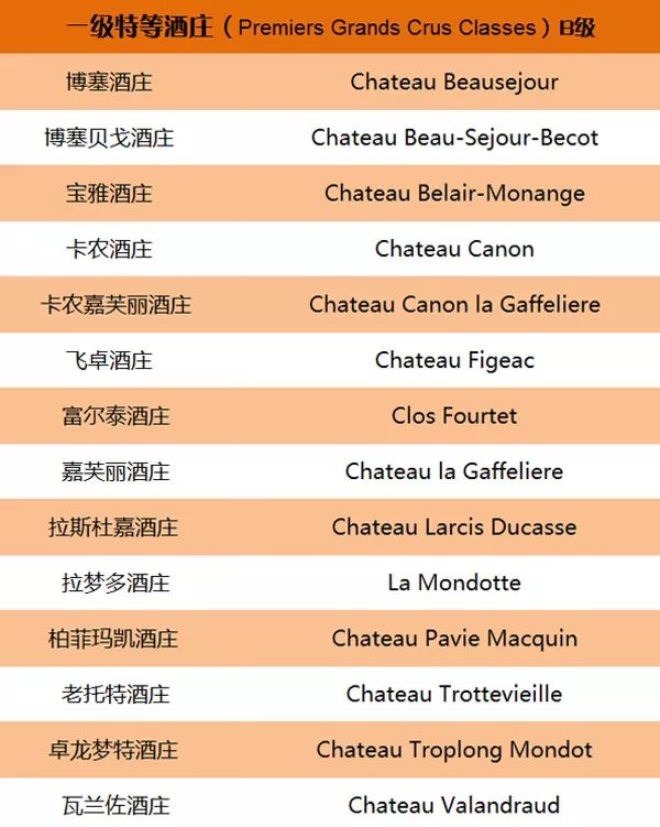 法国波尔多名庄葡萄酒分级制度大全，果断收藏！