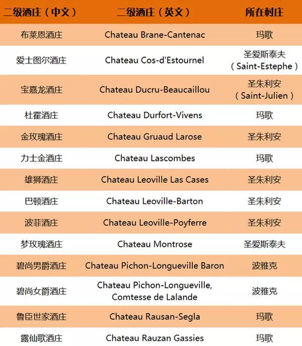 法国波尔多名庄葡萄酒分级制度大全，果断收藏！