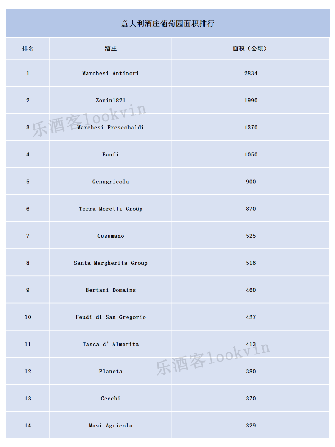 2019意大利最挣钱的十大酒庄出炉 西施佳雅背后酒庄利润率达56.8%