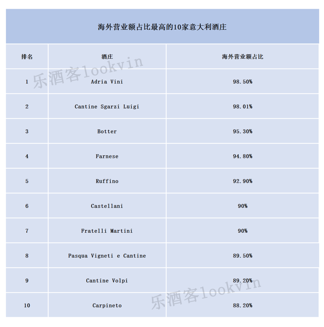 2019意大利最挣钱的十大酒庄出炉 西施佳雅背后酒庄利润率达56.8%