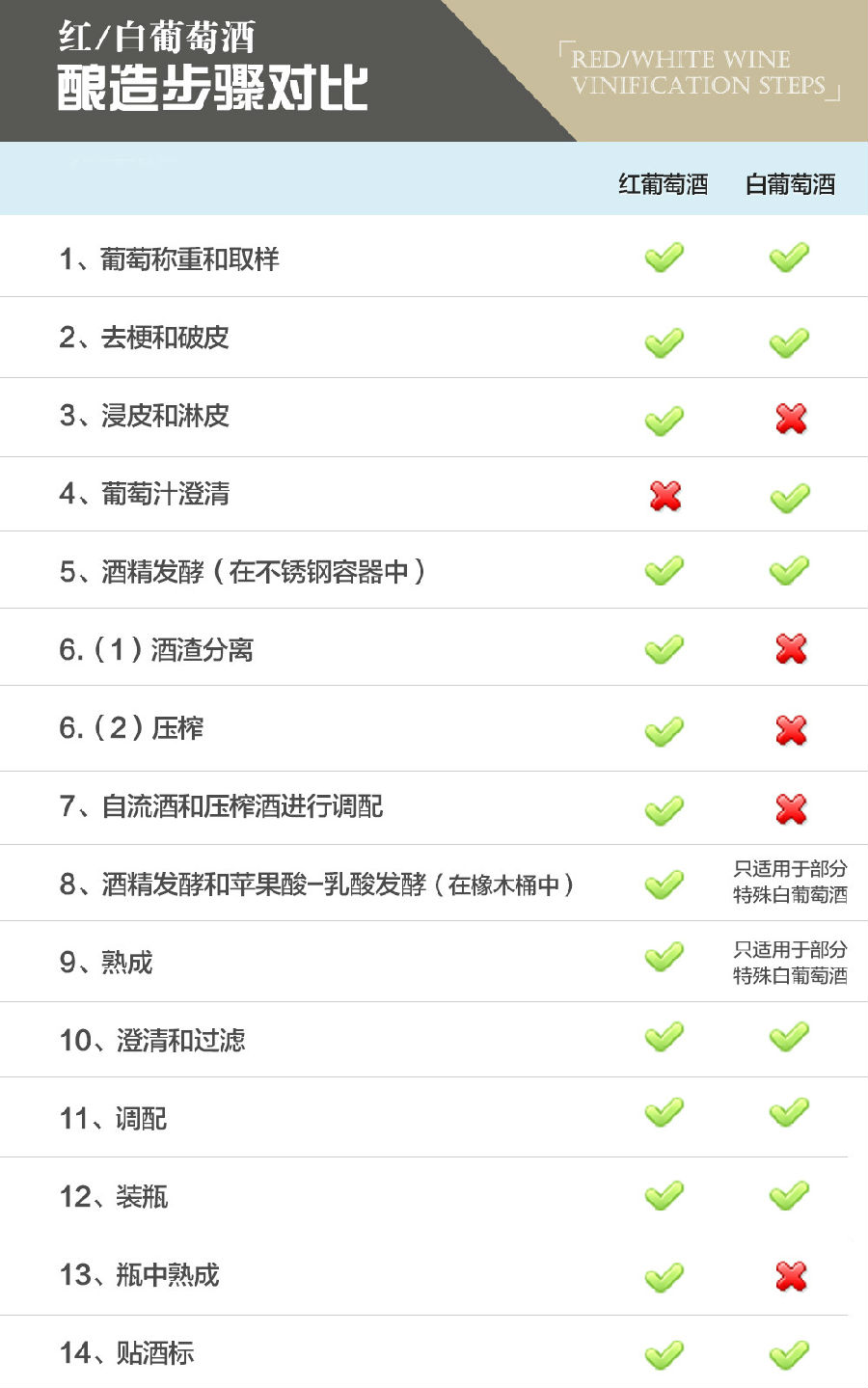 红、白葡萄酒到底有什么不同？你一定不知道的六大秘密！