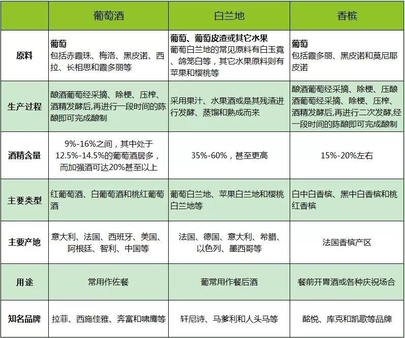 白兰地和香槟属于葡萄酒吗？